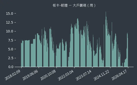 板卡-軔體 大戶籌碼
