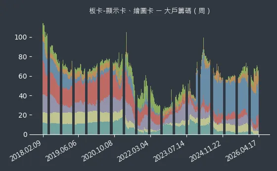 板卡-顯示卡、繪圖卡 大戶籌碼