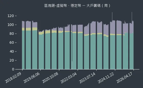 區塊鏈-虛擬幣、穩定幣 大戶籌碼