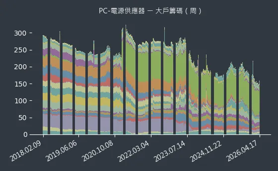 PC-電源供應器 大戶籌碼