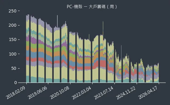 PC-機殼 大戶籌碼