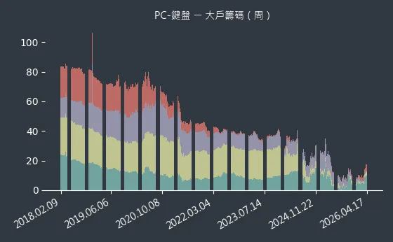 PC-鍵盤 大戶籌碼