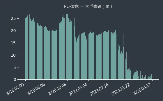 PC-滑鼠 大戶籌碼