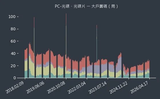 PC-光碟、光碟片 大戶籌碼
