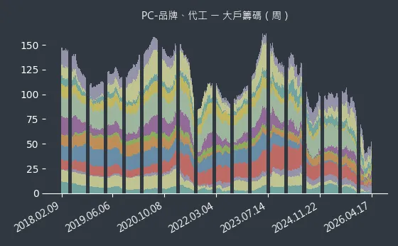 PC-品牌、代工 大戶籌碼