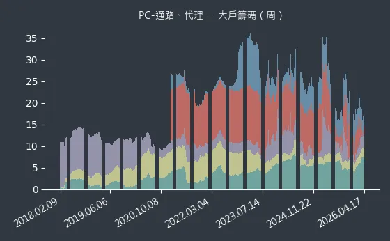 PC-通路、代理 大戶籌碼