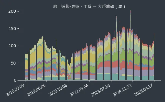 線上遊戲-桌遊、手遊 大戶籌碼