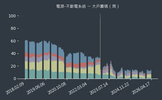 電源-不斷電系統 大戶籌碼