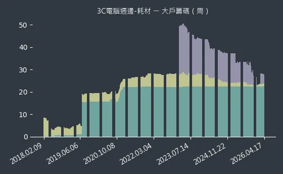 3C電腦週邊-耗材 大戶籌碼
