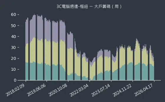 3C電腦週邊-樞紐 大戶籌碼