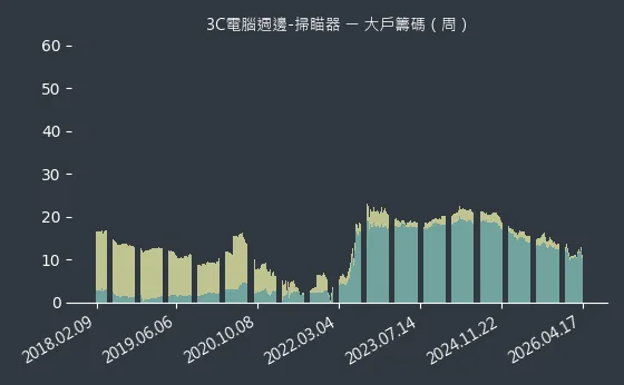 3C電腦週邊-掃瞄器 大戶籌碼