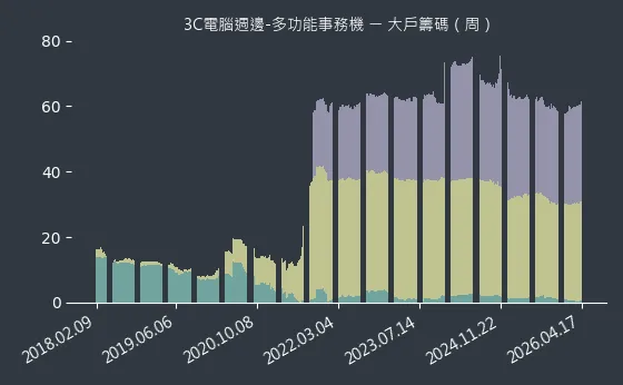 3C電腦週邊-多功能事務機 大戶籌碼