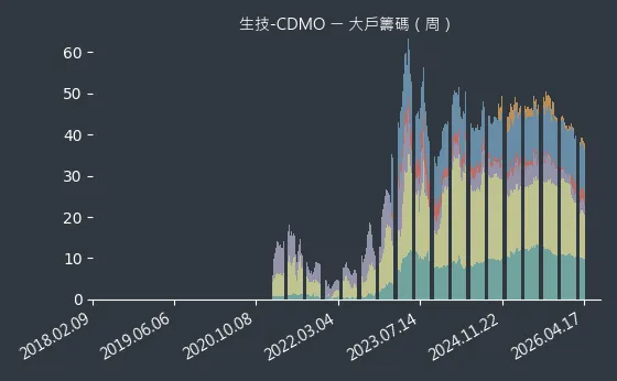 生技-CDMO 大戶籌碼