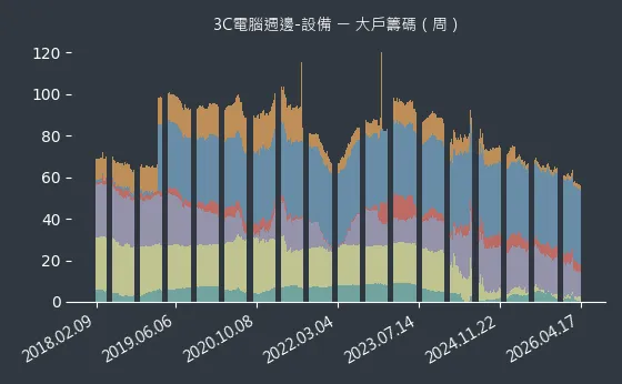 3C電腦週邊-設備 大戶籌碼