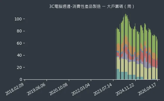 3C電腦週邊-消費性產品製造 大戶籌碼