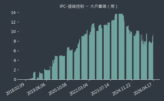 IPC-遠端控制 大戶籌碼