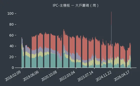 IPC-主機板 大戶籌碼