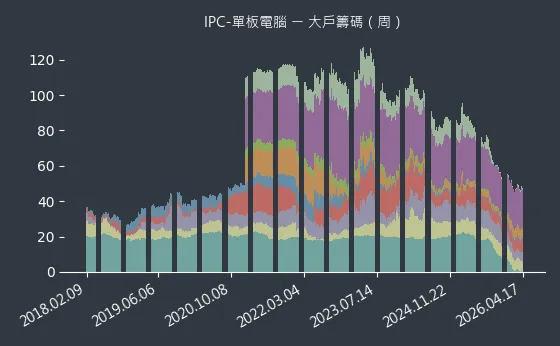 IPC-單板電腦 大戶籌碼