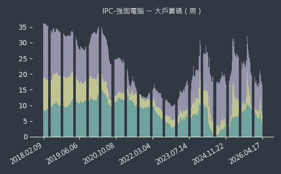 IPC-強固電腦 大戶籌碼