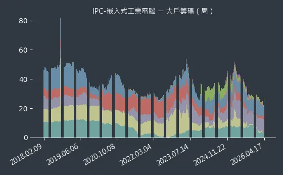 IPC-嵌入式工業電腦 大戶籌碼