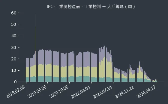 IPC-工業測控產品、工業控制 大戶籌碼
