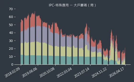 IPC-特殊應用 大戶籌碼
