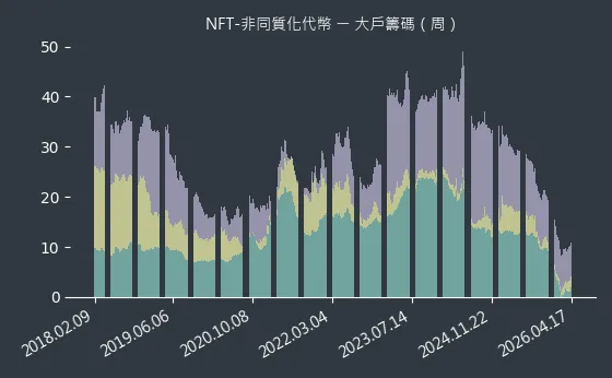 NFT-非同質化代幣 大戶籌碼