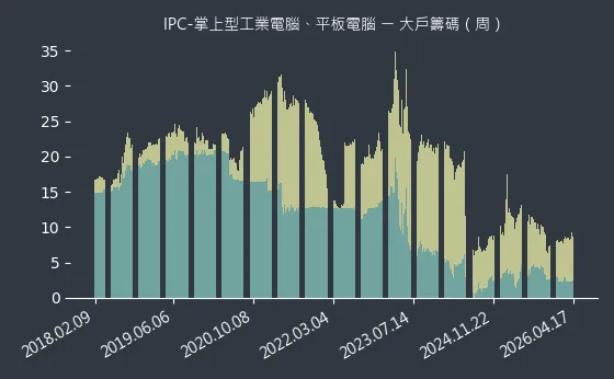 IPC-掌上型工業電腦、平板電腦 大戶籌碼
