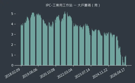 IPC-工業用工作站 大戶籌碼