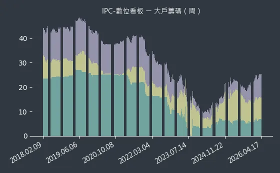 IPC-數位看板 大戶籌碼