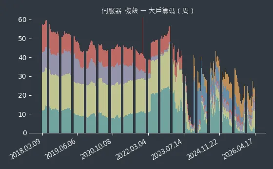 伺服器-機殼 大戶籌碼