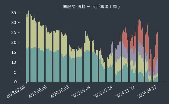 伺服器-滑軌 大戶籌碼