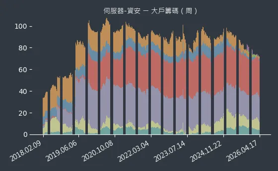 伺服器-資安 大戶籌碼