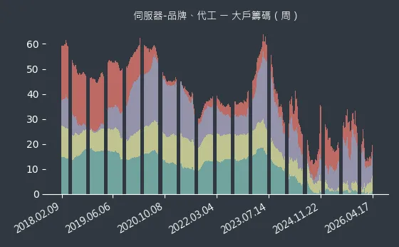 伺服器-品牌、代工 大戶籌碼