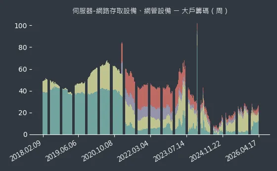 伺服器-網路存取設備、網管設備 大戶籌碼