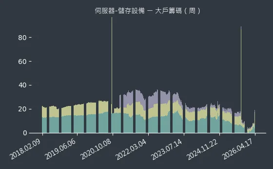 伺服器-儲存設備 大戶籌碼