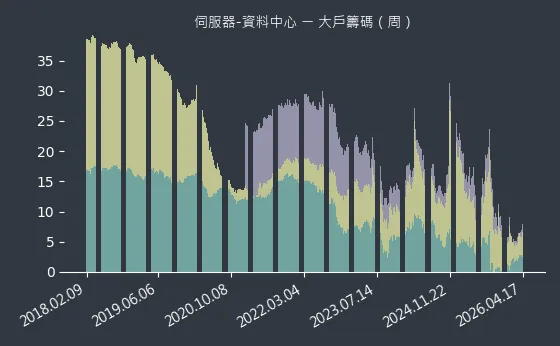 伺服器-資料中心 大戶籌碼