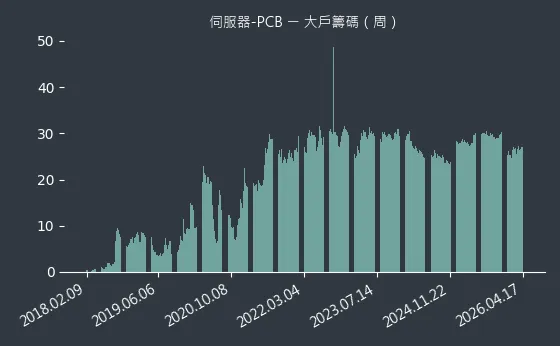 伺服器-PCB 大戶籌碼