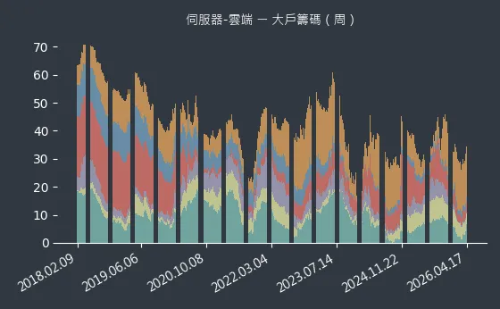伺服器-雲端 大戶籌碼