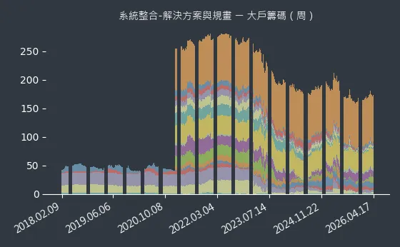 系統整合-解決方案與規畫 大戶籌碼