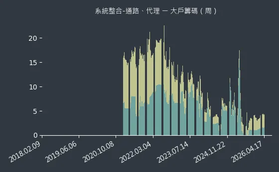 系統整合-通路、代理 大戶籌碼