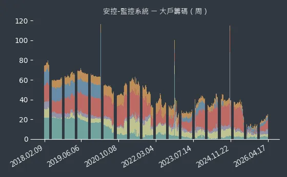 安控-監控系統 大戶籌碼