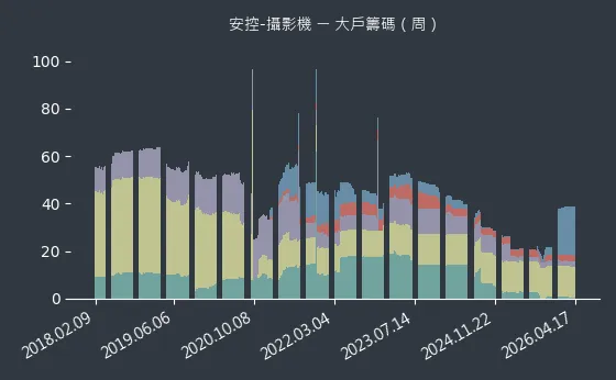 安控-攝影機 大戶籌碼
