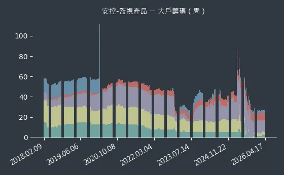安控-監視產品 大戶籌碼