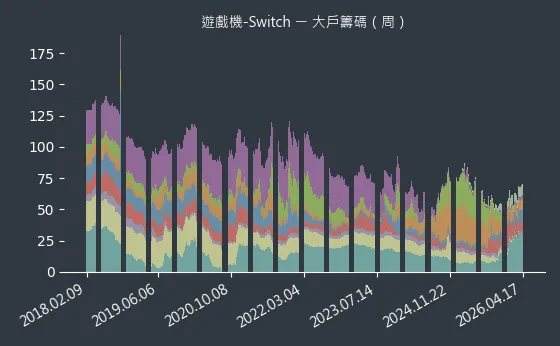 遊戲機-Switch 大戶籌碼