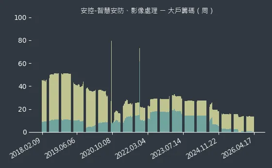 安控-智慧安防、影像處理 大戶籌碼