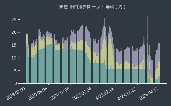 安控-網路攝影機 大戶籌碼