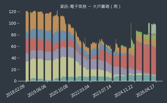 資訊-電子商務 大戶籌碼