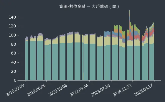 資訊-數位金融 大戶籌碼