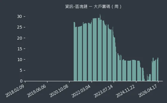 資訊-區塊鏈 大戶籌碼